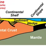 schematische Darstellung der Gebirgsbildung (Skizze), Modified from “Parks and Plates: The Geology of our National Parks, Monuments and Seashores,” by Robert J. Lillie, New York, W. W. Norton and Company, 298 pp., 2005, www.amazon.com/dp/0134905172