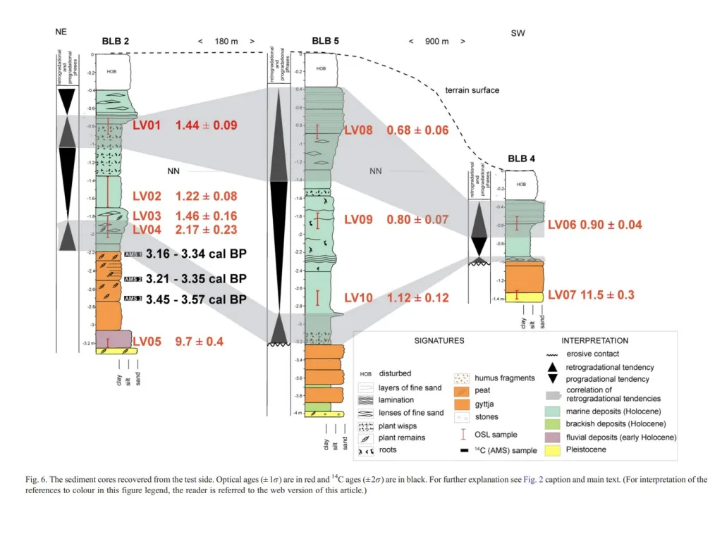 Mauz, B., & Bungenstock, F. (2007). How to reconstruct trends of late Holocene relative sea level: A new approach using tidal flat clastic sediments and optical dating. Marine Geology, 237(3-4), 225-237.