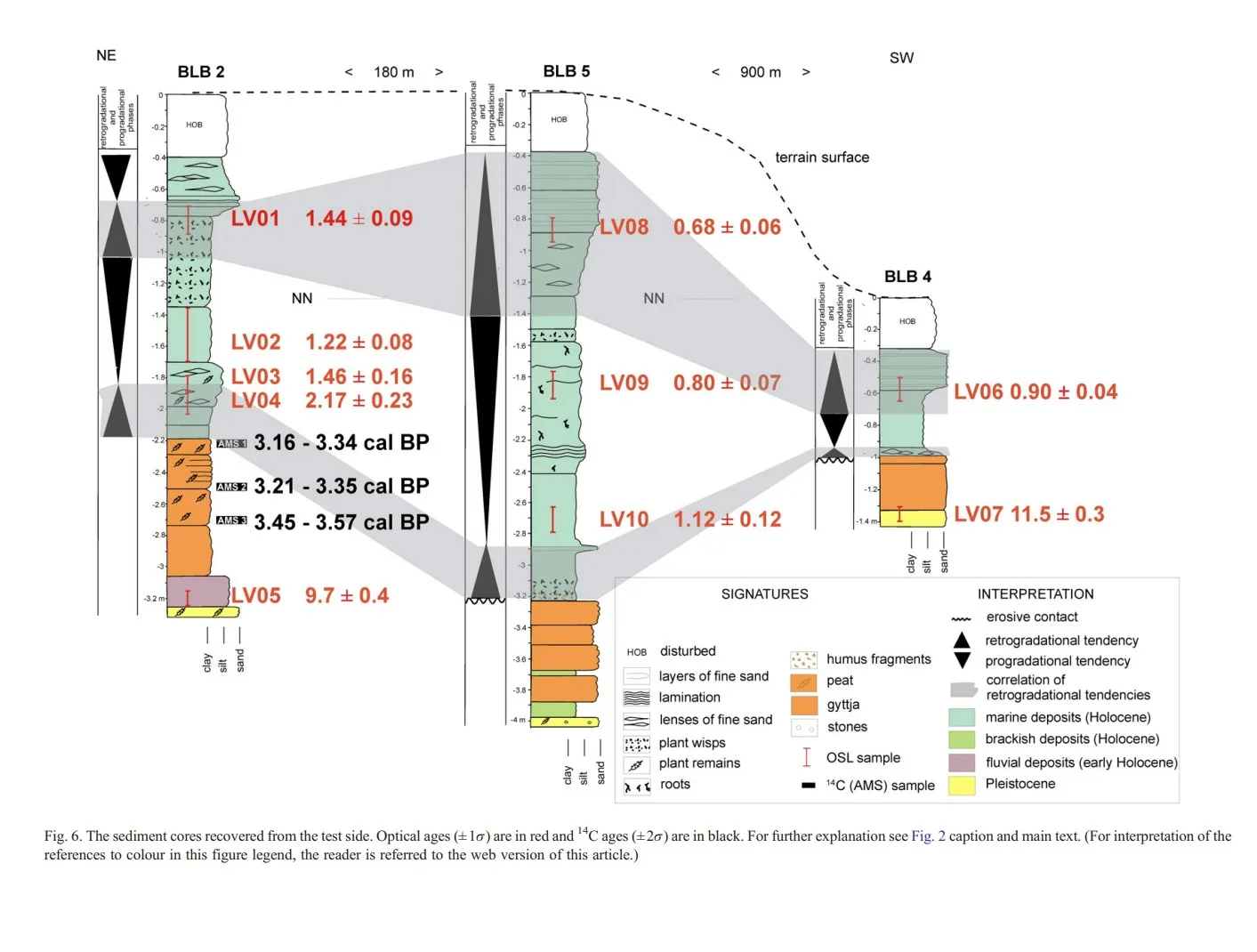 Mauz, B., & Bungenstock, F. (2007). How to reconstruct trends of late Holocene relative sea level: A new approach using tidal flat clastic sediments and optical dating. Marine Geology, 237(3-4), 225-237.